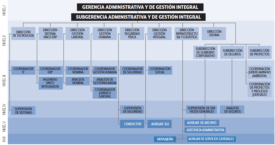 GerenciaA